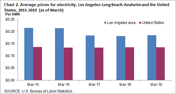 Chart 2. Average prices for electricity, Los Angeles-Long Beach-Anaheim and the United States, 2015-2019 (as of March)