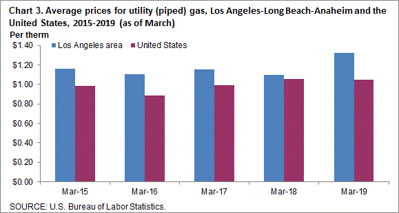 Chart 3. Average prices for utility (piped) gas, Los Angeles-Long Beach-Anaheim and the United States, 2015-2019 (as of March)