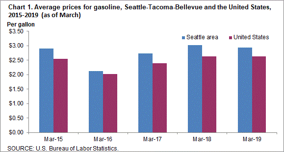 Chart 1. Average prices for gasoline, Seattle-Tacoma-Bellevue and the United States, 2015-2019 (as of March)