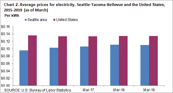 Chart 2. Average prices for electricity, Seattle-Tacoma-Bellevue and the United States, 2015-2019 (as of March)