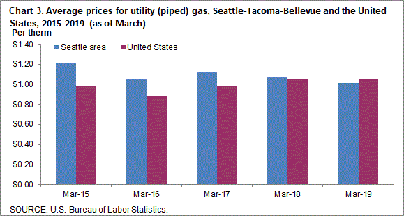 Chart 3. Average prices for utility (piped) gas, Seattle-Tacoma-Bellevue and the United States, 2015-2019 (as of March)