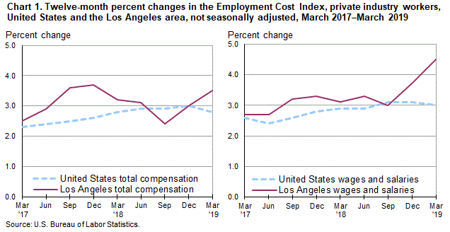 Chart 1. Twelve-month percent changes in the Employment Cost Index for total compensation and for wages and salaries, private industry workers, United States and the Los Angeles area, not seasonally adjusted, March 2017 to March 2019
