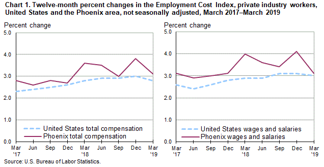 Chart 1. Twelve-month percent changes in the Employment Cost Index for total compensation and for wages and salaries, private industry workers, United States and the Phoenix area, not seasonally adjusted, March 2017 to March 2019