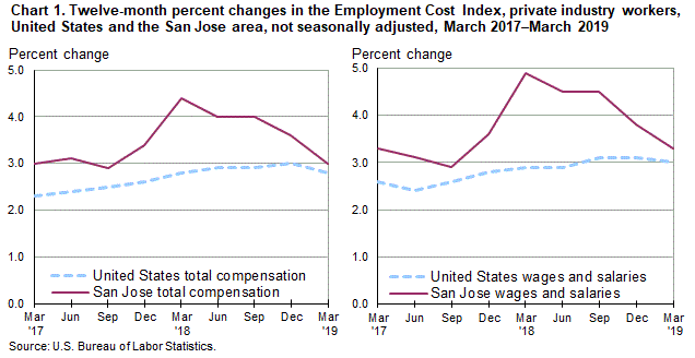 Chart 1. Twelve-month percent changes in the Employment Cost Index for total compensation and for wages and salaries, private industry workers, United States and the San Jose area, not seasonally adjusted, March 2017 to March 2019