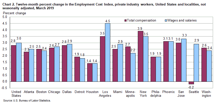 Chart 2. Twelve-month percent change in the Employment Cost Index, private industry workers, United States and localities, not seasonally adjusted, March 2019