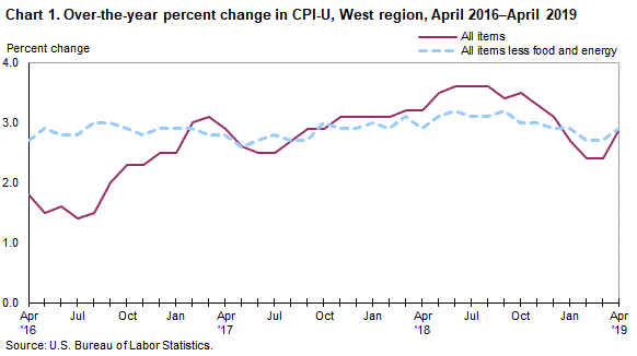 Chart 1. Over-the-year percent change in CPI-U, West Region, April 2016-April 2019