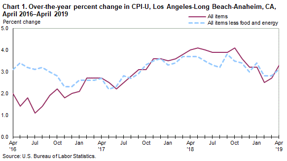 Consumer Price Index Chart 2019