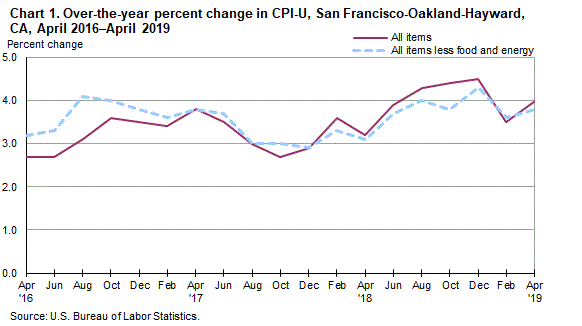 Chart 1. Over-the-year percent change in CPI-U, San Francisco, April 2016-April 2019