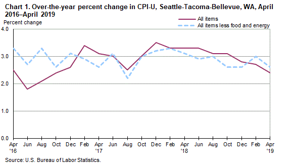 Chart 1. Over-the-year percent change in CPI-U, Seattle, April 2016-April 2019