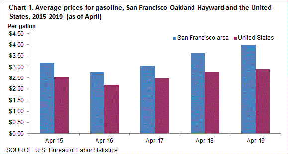 Chart 1. Average prices for gasoline, San Francisco-Oakland-Hayward and the United States, 2015-2019 (as of April)