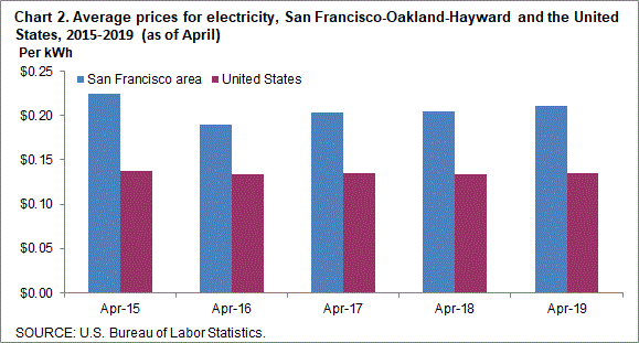 Chart 2. Average prices for electricity, San Francisco-Oakland-Hayward and the United States, 2015-2019 (as of April)