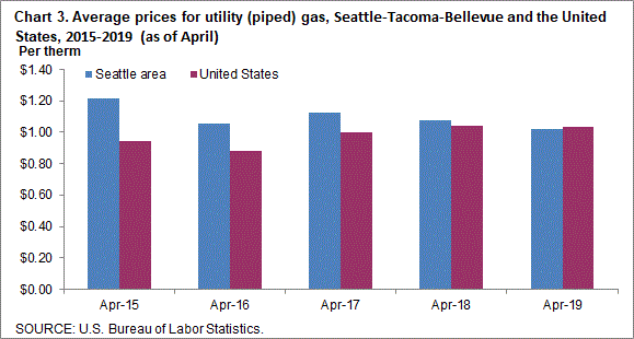 Chart 3. Average prices for utility (piped) gas, Seattle-Tacoma-Bellevue and the United States, 2015-2019 (as of April)