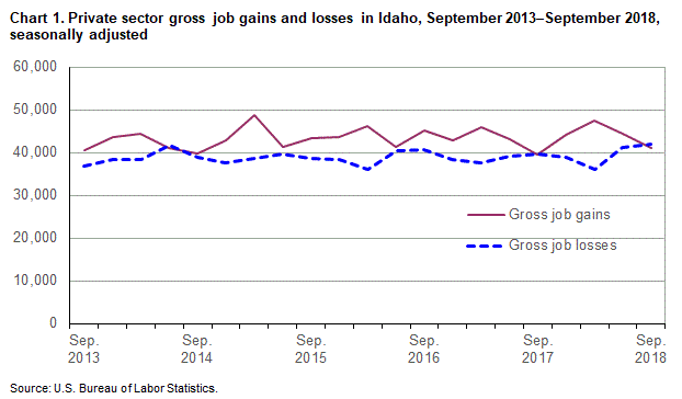 Chart 1. Private sector gross job gains and losses in Idaho, September 2013-September 2018, seasonally adjusted