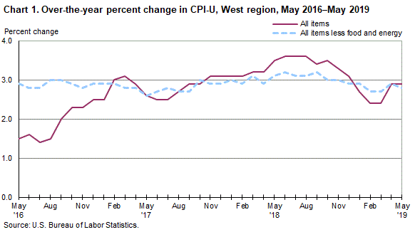Chart 1. Over-the-year percent change in CPI-U, West Region, May 2016-May 2019