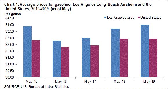 Chart 1. Average prices for gasoline, Los Angeles-Long Beach-Anaheim and the United States, 2015-2019 (as of May)