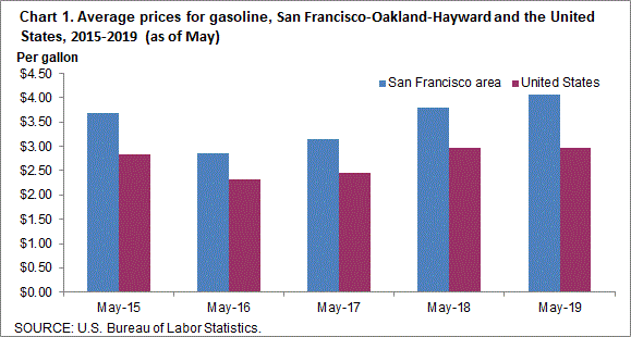 Chart 1. Average prices for gasoline, San Francisco-Oakland-Hayward and the United States, 2015-2019 (as of May)