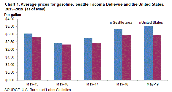 Chart 1. Average prices for gasoline, Seattle-Tacoma-Bellevue and the United States, 2015-2019 (as of May)