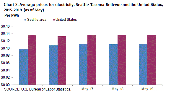 Chart 2. Average prices for electricity, Seattle-Tacoma-Bellevue and the United States, 2015-2019 (as of May)
