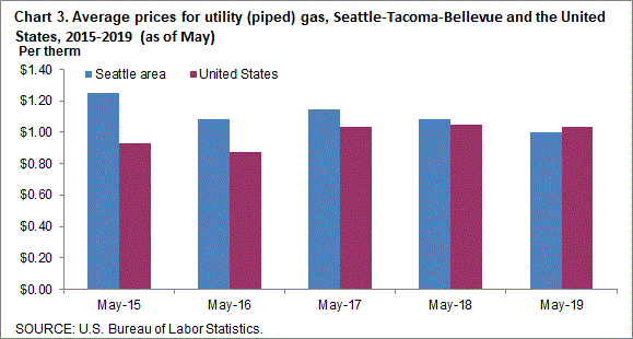 Chart 3. Average prices for utility (piped) gas, Seattle-Tacoma-Bellevue and the United States, 2015-2019 (as of May)