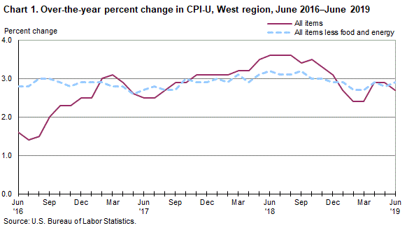 Consumer Price Index Chart 2019