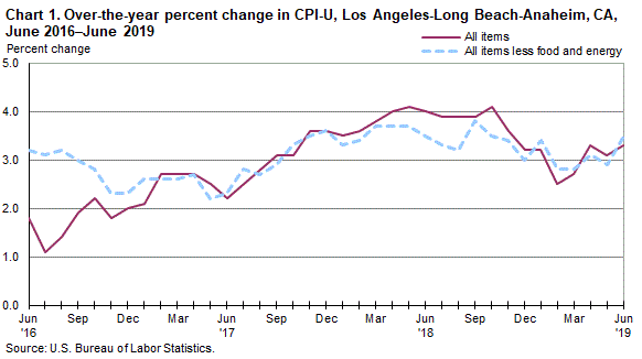 Consumer Price Index Chart 2016