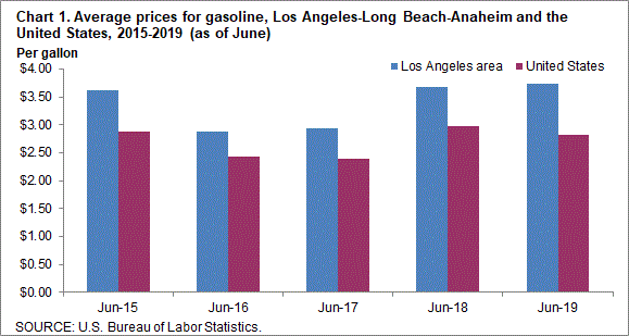 Chart 1. Average prices for gasoline, Los Angeles-Long Beach-Anaheim and the United States, 2015-2019 (as of June)