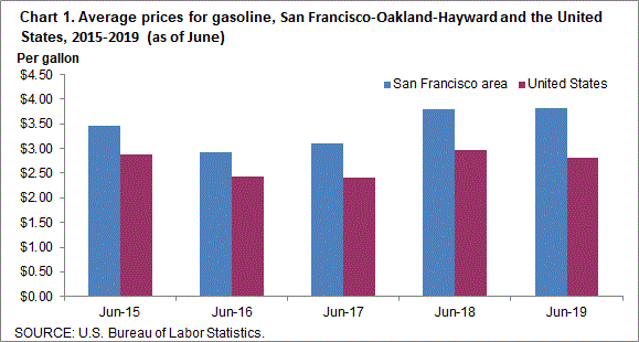 Chart 1. Average prices for gasoline, San Francisco-Oakland-Hayward and the United States, 2015-2019 (as of June)
