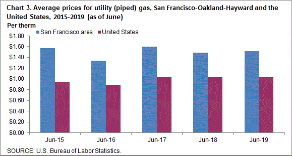 Chart 3. Average prices for utility (piped) gas, San Francisco-Oakland-Hayward and the United States, 2015-2019 (as of June)