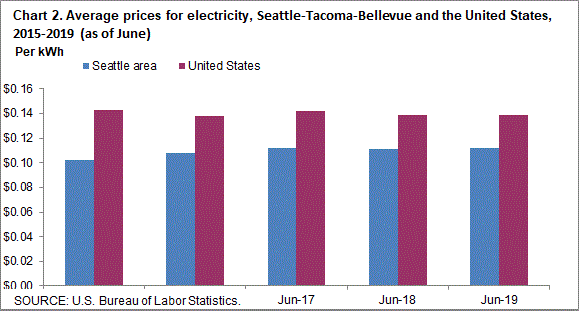 Chart 2. Average prices for electricity, Seattle-Tacoma-Bellevue and the United States, 2015-2019 (as of June)