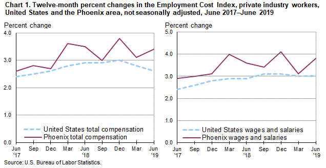 Chart 1. Twelve-month percent changes in the Employment Cost Index for total compensation and for wages and salaries, private industry workers, United States and the Phoenix area, not seasonally adjusted, June 2017 to June 2019