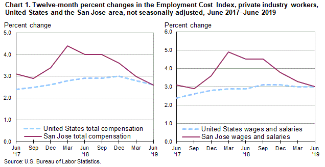 Chart 1. Twelve-month percent changes in the Employment Cost Index for total compensation and for wages and salaries, private industry workers, United States and the San Jose area, not seasonally adjusted, June 2017 to June 2019