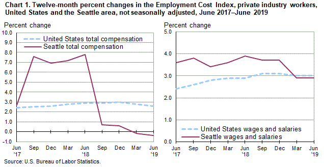Chart 1. Twelve-month percent changes in the Employment Cost Index for total compensation and for wages and salaries, private industry workers, United States and the Seattle area, not seasonally adjusted, June 2017 to June 2019