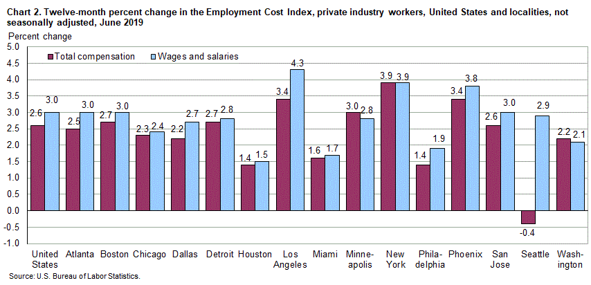 Chart 2. Twelve-month percent change in the Employment Cost Index, private industry workers, United States and localities, not seasonally adjusted, June 2019