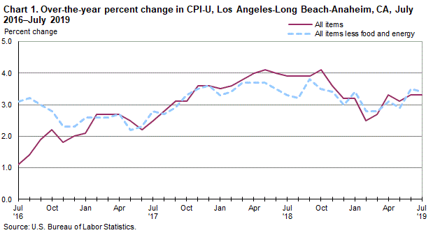 Chart 1. Over-the-year percent change in CPI-U, Los Angeles, July 2016-July 2019