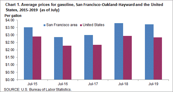 Chart 1. Average prices for gasoline, San Francisco-Oakland-Hayward and the United States, 2015-2019 (as of July)