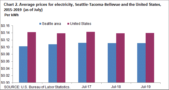 Chart 2. Average prices for electricity, Seattle-Tacoma-Bellevue and the United States, 2015-2019 (as of July)