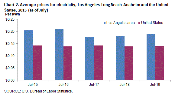 Chart 2. Average prices for electricity, Los Angeles-Long Beach-Anaheim and the United States, 2015-2019 (as of July)