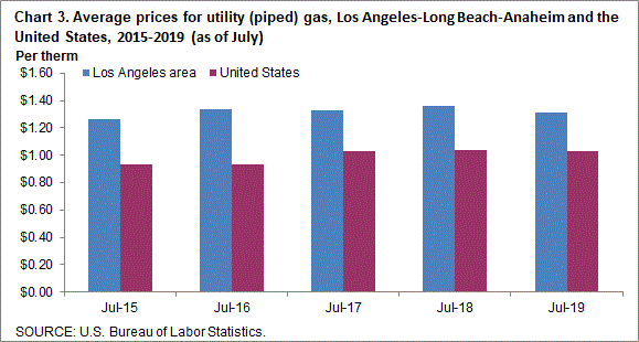 Chart 3. Average prices for utility (piped) gas, Los Angeles-Long Beach-Anaheim and the United States, 2015-2019 (as of July)