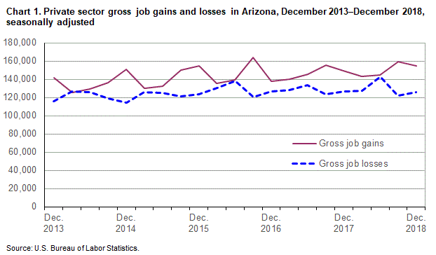 Chart 1. Private sector gross job gains and losses in Arizona, December 2013 - December 2018, seasonally adjusted