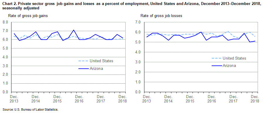 Chart 2. Private sector gross job gains and losses as a percent of employment, United States and Arizona, December 2013 - December 2018, seasonally adjusted