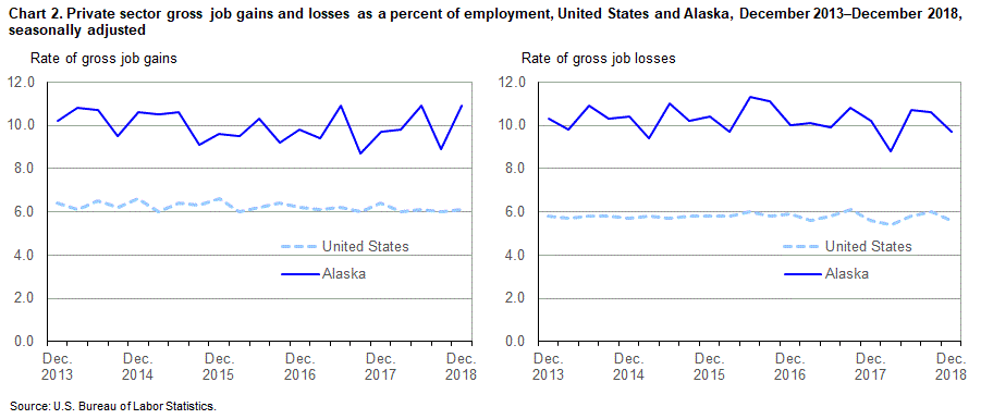 Chart 2. Private sector gross job gains and losses as a percent of employment, United States and Alaska, December 2013 - December 2018, seasonally adjusted