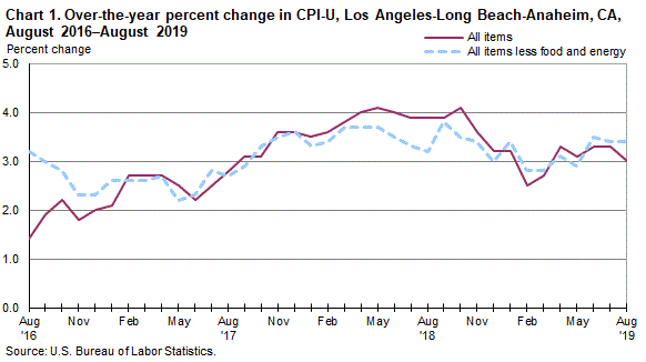 Chart 1. Over-the-year percent change in CPI-U, Los Angeles, August 2016-August 2019