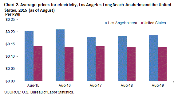 Chart 2. Average prices for electricity, Los Angeles-Long Beach-Anaheim and the United States, 2015-2019 (as of August)