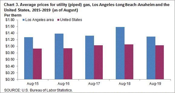 Chart 3. Average prices for utility (piped) gas, Los Angeles-Long Beach-Anaheim and the United States, 2015-2019 (as of August)