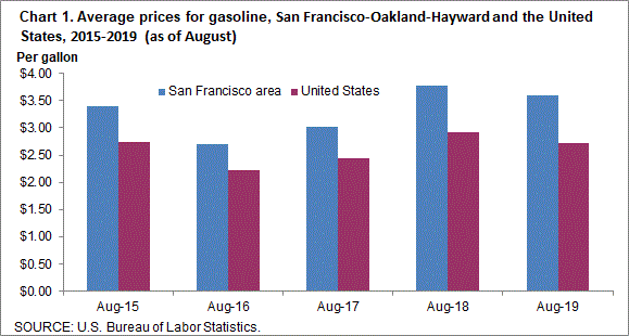 Chart 1. Average prices for gasoline, San Francisco-Oakland-Hayward and the United States, 2015-2019 (as of August)