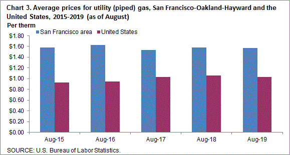 Chart 3. Average prices for utility (piped) gas, San Francisco-Oakland-Hayward and the United States, 2015-2019 (as of August)