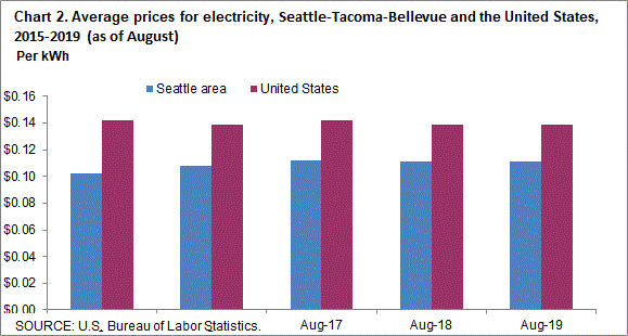 Chart 2. Average prices for electricity, Seattle-Tacoma-Bellevue and the United States, 2015-2019 (as of August)
