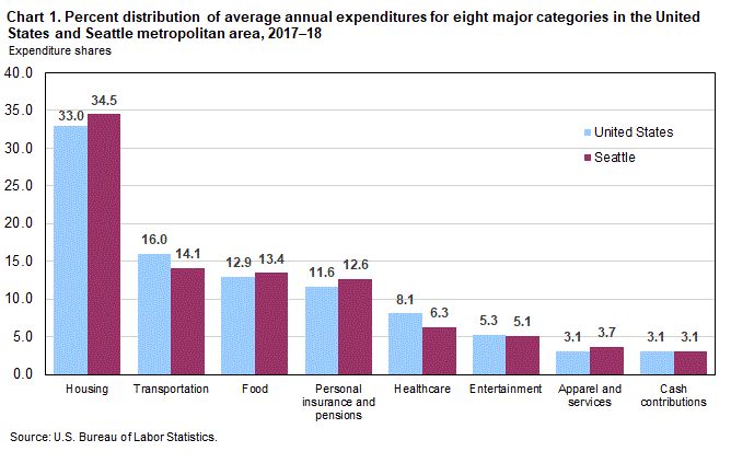 Chart 1. Percent distribution of average annual expenditures for eight major categories in the United States and Seattle metropolitan area, 2017-18 