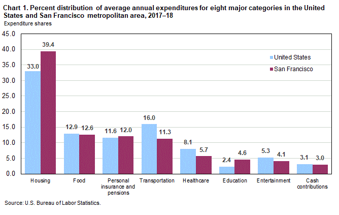 Chart 1. Percent distribution of average annual expenditures for eight major categories in the United States and San Francisco metropolitan area, 2017-18