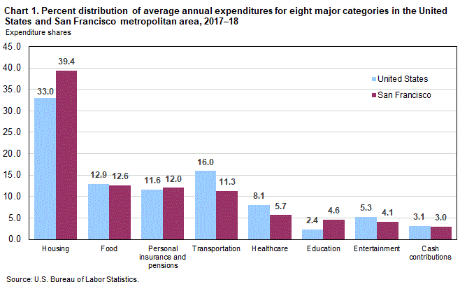 Healthy San Francisco Income Chart